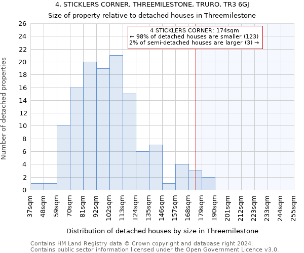 4, STICKLERS CORNER, THREEMILESTONE, TRURO, TR3 6GJ: Size of property relative to detached houses in Threemilestone