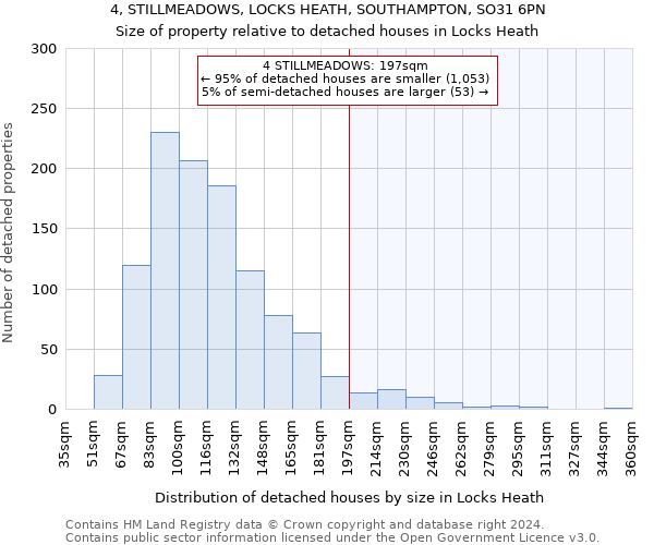 4, STILLMEADOWS, LOCKS HEATH, SOUTHAMPTON, SO31 6PN: Size of property relative to detached houses in Locks Heath