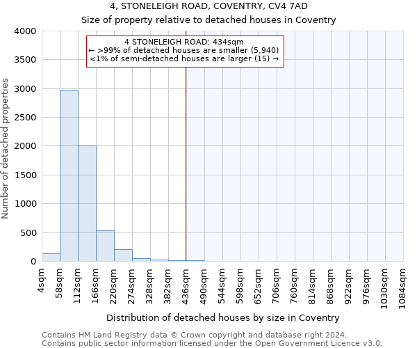 4, STONELEIGH ROAD, COVENTRY, CV4 7AD: Size of property relative to detached houses in Coventry