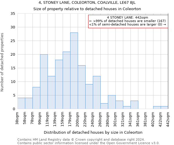 4, STONEY LANE, COLEORTON, COALVILLE, LE67 8JL: Size of property relative to detached houses in Coleorton