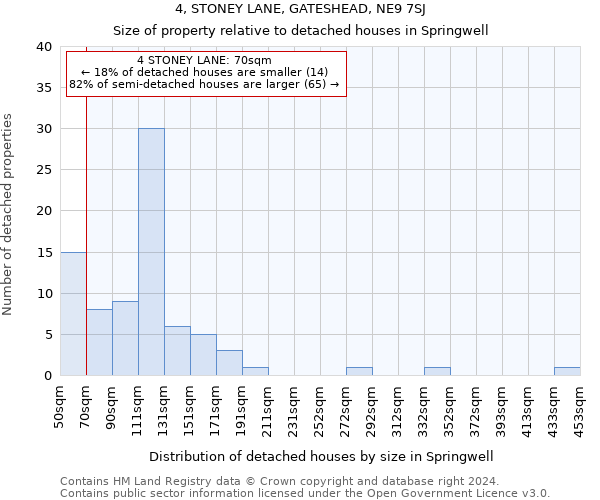 4, STONEY LANE, GATESHEAD, NE9 7SJ: Size of property relative to detached houses in Springwell