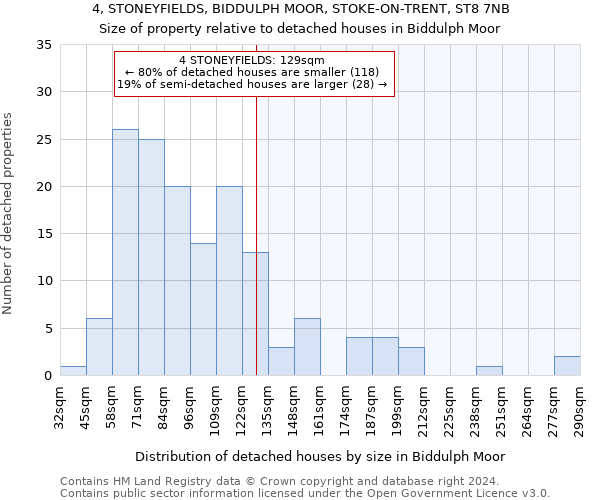 4, STONEYFIELDS, BIDDULPH MOOR, STOKE-ON-TRENT, ST8 7NB: Size of property relative to detached houses in Biddulph Moor