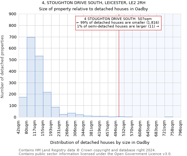4, STOUGHTON DRIVE SOUTH, LEICESTER, LE2 2RH: Size of property relative to detached houses in Oadby