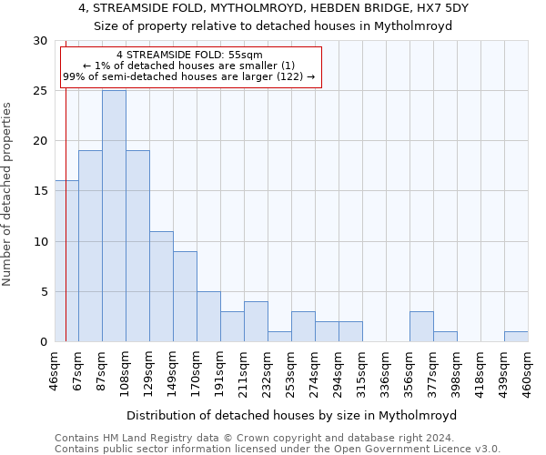 4, STREAMSIDE FOLD, MYTHOLMROYD, HEBDEN BRIDGE, HX7 5DY: Size of property relative to detached houses in Mytholmroyd