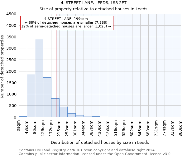 4, STREET LANE, LEEDS, LS8 2ET: Size of property relative to detached houses in Leeds