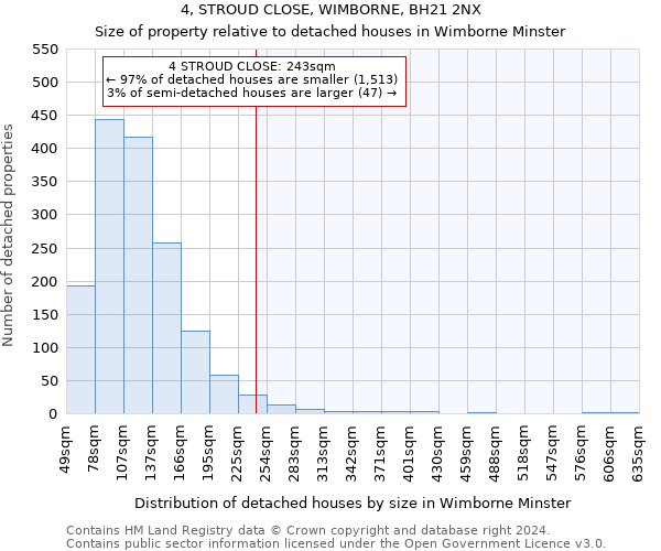 4, STROUD CLOSE, WIMBORNE, BH21 2NX: Size of property relative to detached houses in Wimborne Minster