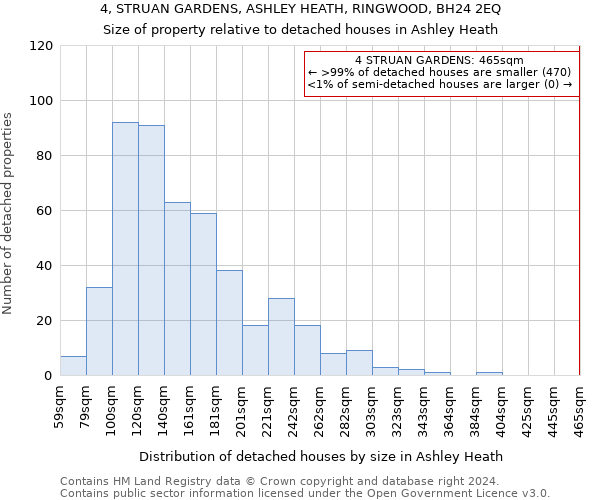 4, STRUAN GARDENS, ASHLEY HEATH, RINGWOOD, BH24 2EQ: Size of property relative to detached houses in Ashley Heath