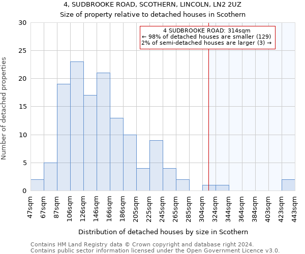4, SUDBROOKE ROAD, SCOTHERN, LINCOLN, LN2 2UZ: Size of property relative to detached houses in Scothern
