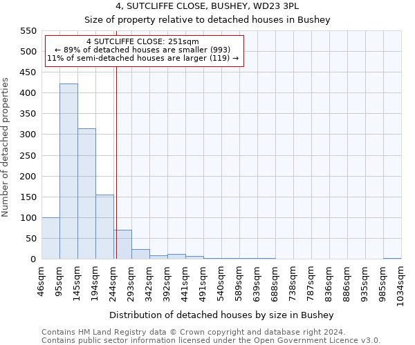 4, SUTCLIFFE CLOSE, BUSHEY, WD23 3PL: Size of property relative to detached houses in Bushey