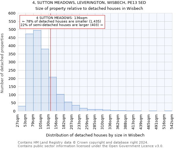 4, SUTTON MEADOWS, LEVERINGTON, WISBECH, PE13 5ED: Size of property relative to detached houses in Wisbech