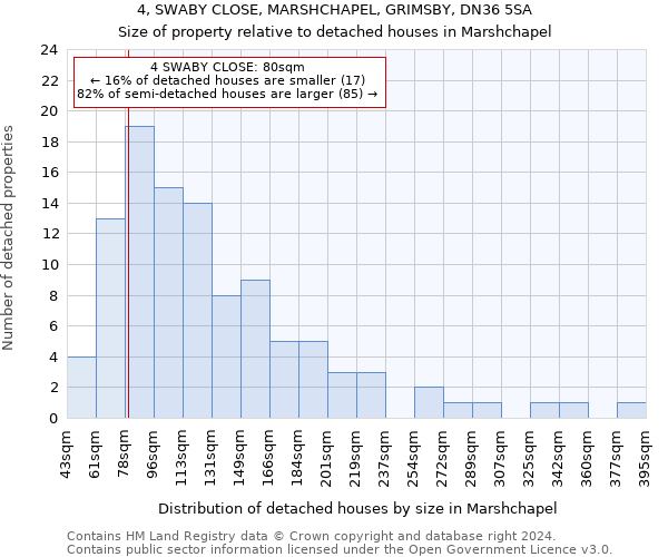 4, SWABY CLOSE, MARSHCHAPEL, GRIMSBY, DN36 5SA: Size of property relative to detached houses in Marshchapel