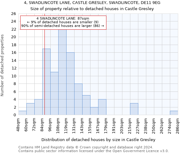 4, SWADLINCOTE LANE, CASTLE GRESLEY, SWADLINCOTE, DE11 9EG: Size of property relative to detached houses in Castle Gresley