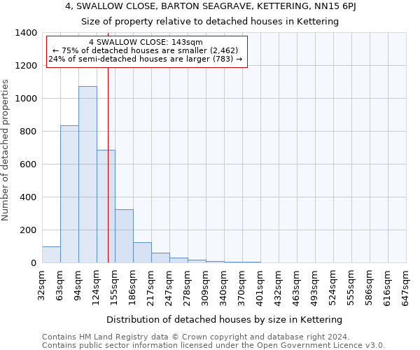 4, SWALLOW CLOSE, BARTON SEAGRAVE, KETTERING, NN15 6PJ: Size of property relative to detached houses in Kettering