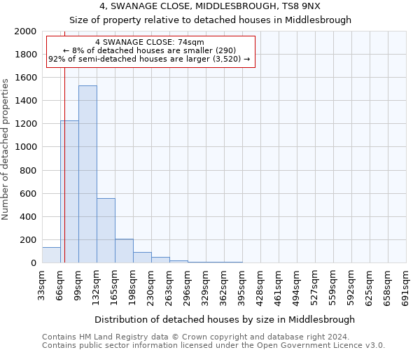 4, SWANAGE CLOSE, MIDDLESBROUGH, TS8 9NX: Size of property relative to detached houses in Middlesbrough
