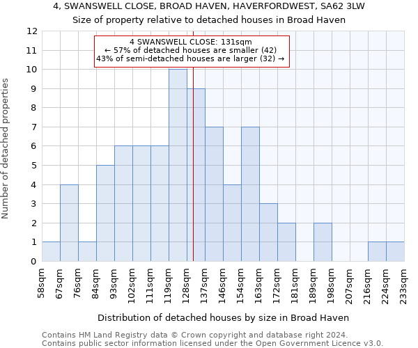 4, SWANSWELL CLOSE, BROAD HAVEN, HAVERFORDWEST, SA62 3LW: Size of property relative to detached houses in Broad Haven