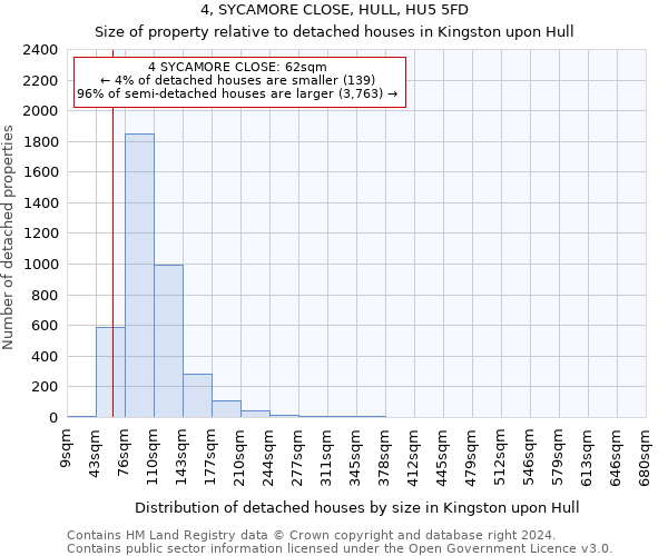 4, SYCAMORE CLOSE, HULL, HU5 5FD: Size of property relative to detached houses in Kingston upon Hull