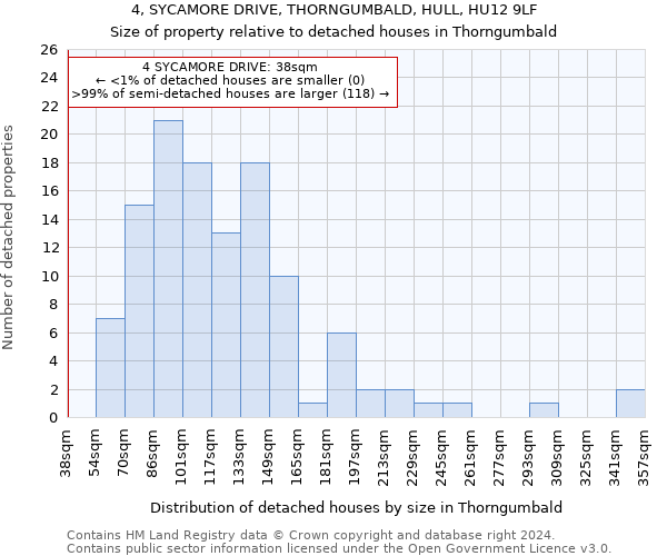 4, SYCAMORE DRIVE, THORNGUMBALD, HULL, HU12 9LF: Size of property relative to detached houses in Thorngumbald