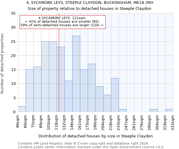 4, SYCAMORE LEYS, STEEPLE CLAYDON, BUCKINGHAM, MK18 2RH: Size of property relative to detached houses in Steeple Claydon