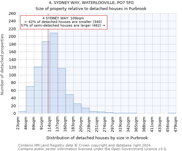 4, SYDNEY WAY, WATERLOOVILLE, PO7 5FG: Size of property relative to detached houses in Purbrook