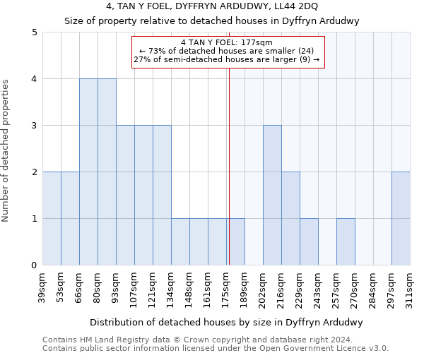 4, TAN Y FOEL, DYFFRYN ARDUDWY, LL44 2DQ: Size of property relative to detached houses in Dyffryn Ardudwy