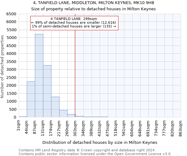 4, TANFIELD LANE, MIDDLETON, MILTON KEYNES, MK10 9HB: Size of property relative to detached houses in Milton Keynes