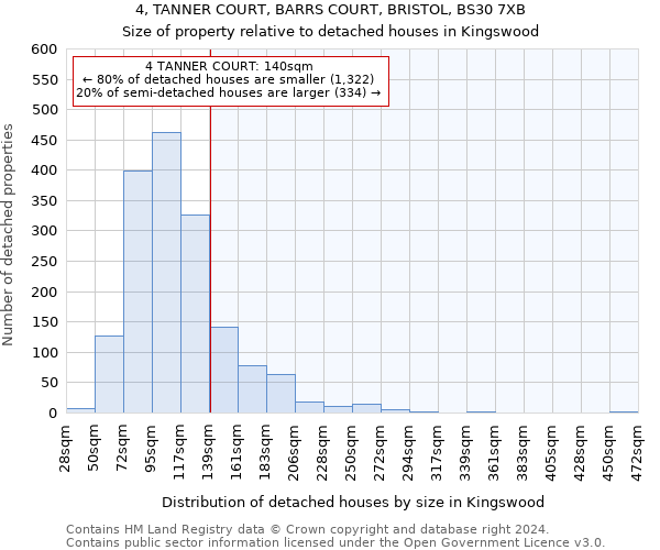 4, TANNER COURT, BARRS COURT, BRISTOL, BS30 7XB: Size of property relative to detached houses in Kingswood