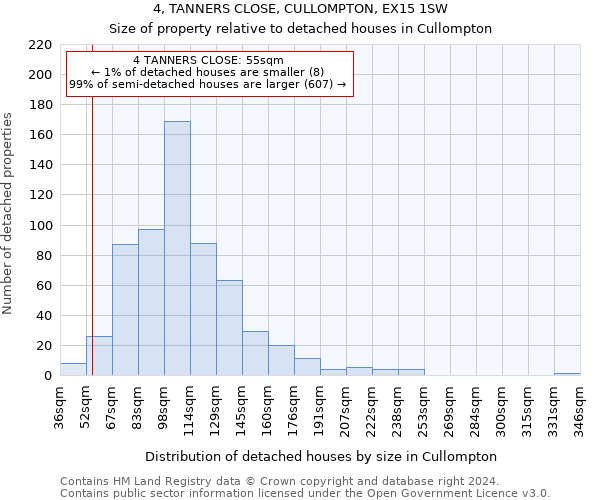 4, TANNERS CLOSE, CULLOMPTON, EX15 1SW: Size of property relative to detached houses in Cullompton