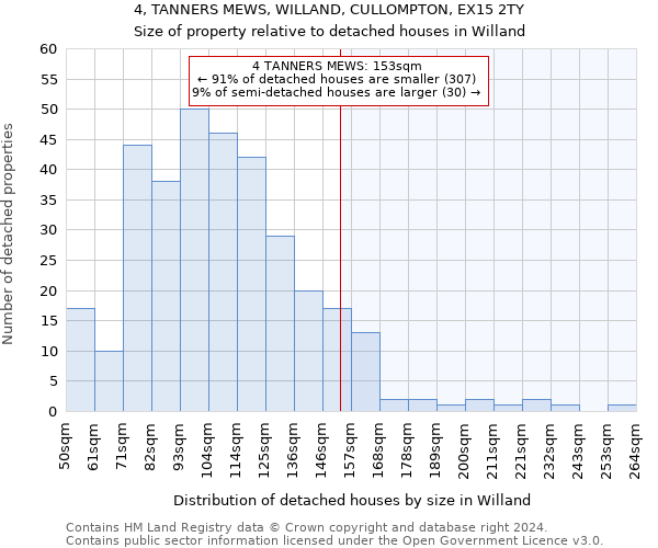 4, TANNERS MEWS, WILLAND, CULLOMPTON, EX15 2TY: Size of property relative to detached houses in Willand