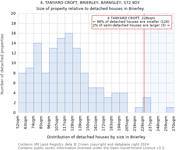4, TANYARD CROFT, BRIERLEY, BARNSLEY, S72 9DY: Size of property relative to detached houses in Brierley