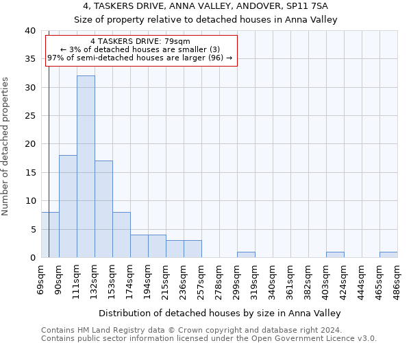 4, TASKERS DRIVE, ANNA VALLEY, ANDOVER, SP11 7SA: Size of property relative to detached houses in Anna Valley