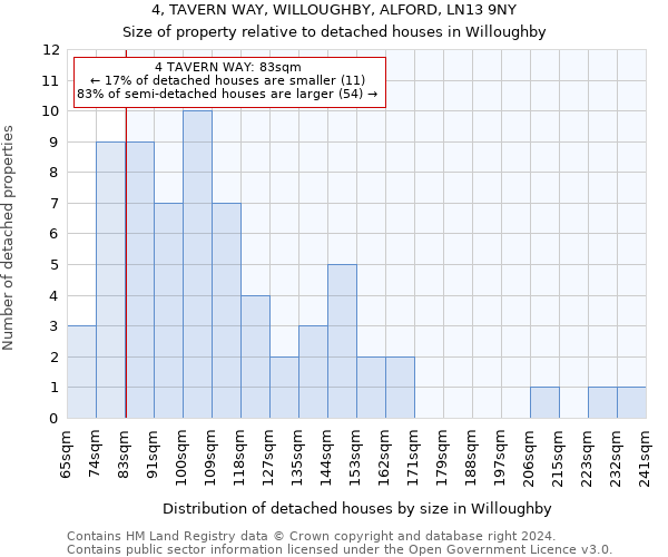 4, TAVERN WAY, WILLOUGHBY, ALFORD, LN13 9NY: Size of property relative to detached houses in Willoughby