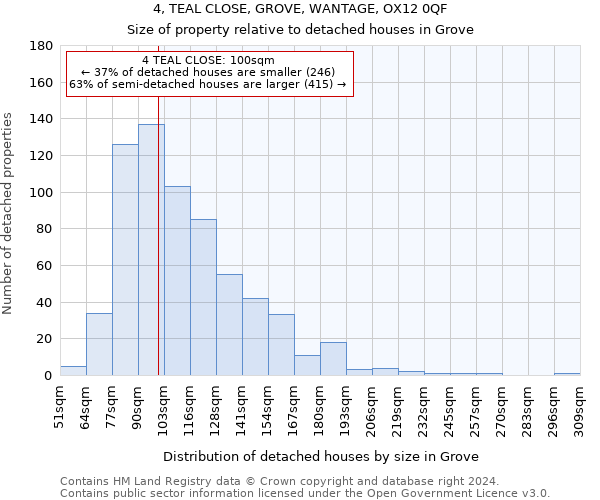 4, TEAL CLOSE, GROVE, WANTAGE, OX12 0QF: Size of property relative to detached houses in Grove