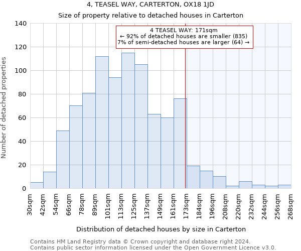 4, TEASEL WAY, CARTERTON, OX18 1JD: Size of property relative to detached houses in Carterton