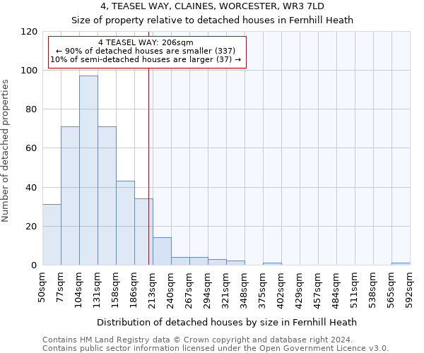 4, TEASEL WAY, CLAINES, WORCESTER, WR3 7LD: Size of property relative to detached houses in Fernhill Heath