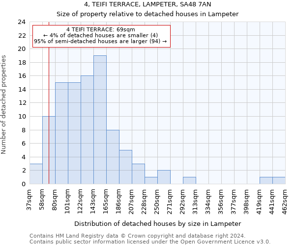 4, TEIFI TERRACE, LAMPETER, SA48 7AN: Size of property relative to detached houses in Lampeter