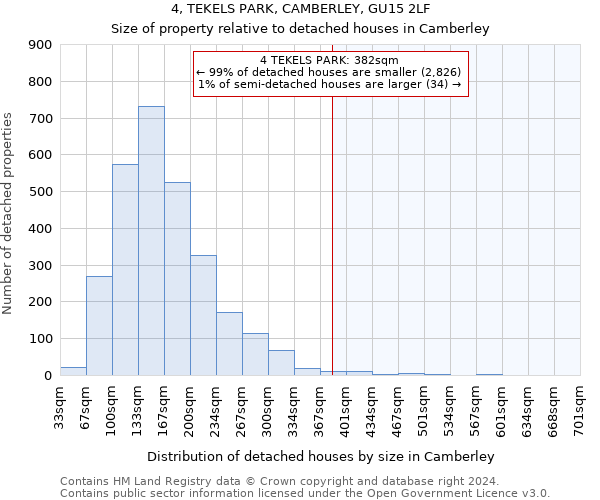 4, TEKELS PARK, CAMBERLEY, GU15 2LF: Size of property relative to detached houses in Camberley