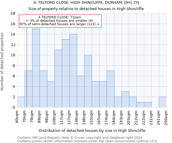 4, TELFORD CLOSE, HIGH SHINCLIFFE, DURHAM, DH1 2YJ: Size of property relative to detached houses in High Shincliffe