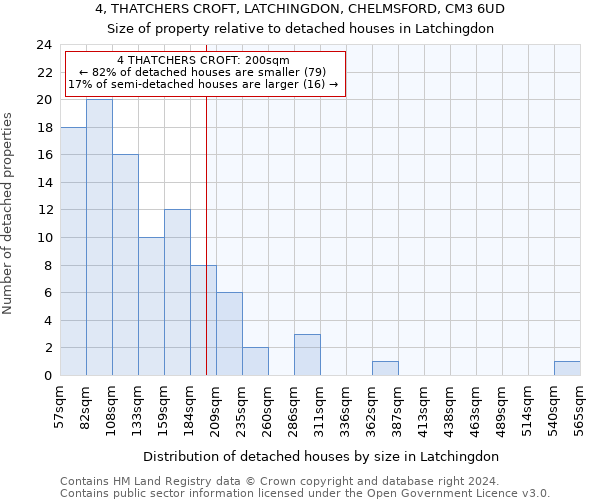 4, THATCHERS CROFT, LATCHINGDON, CHELMSFORD, CM3 6UD: Size of property relative to detached houses in Latchingdon