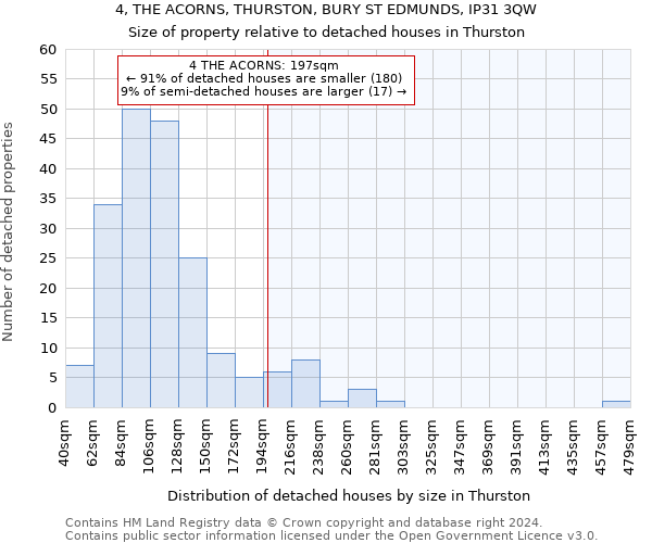4, THE ACORNS, THURSTON, BURY ST EDMUNDS, IP31 3QW: Size of property relative to detached houses in Thurston