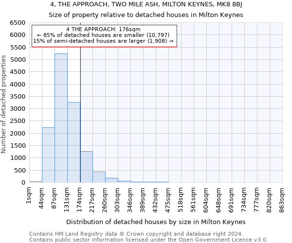 4, THE APPROACH, TWO MILE ASH, MILTON KEYNES, MK8 8BJ: Size of property relative to detached houses in Milton Keynes