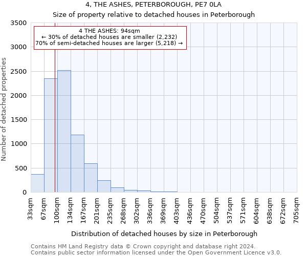 4, THE ASHES, PETERBOROUGH, PE7 0LA: Size of property relative to detached houses in Peterborough