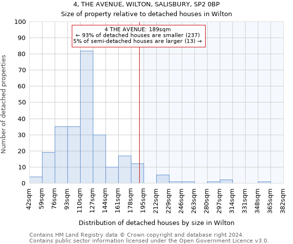 4, THE AVENUE, WILTON, SALISBURY, SP2 0BP: Size of property relative to detached houses in Wilton
