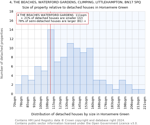 4, THE BEACHES, WATERFORD GARDENS, CLIMPING, LITTLEHAMPTON, BN17 5PQ: Size of property relative to detached houses in Horsemere Green