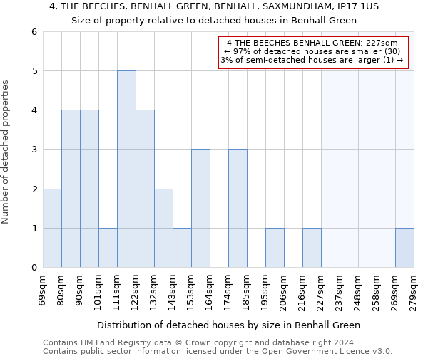 4, THE BEECHES, BENHALL GREEN, BENHALL, SAXMUNDHAM, IP17 1US: Size of property relative to detached houses in Benhall Green