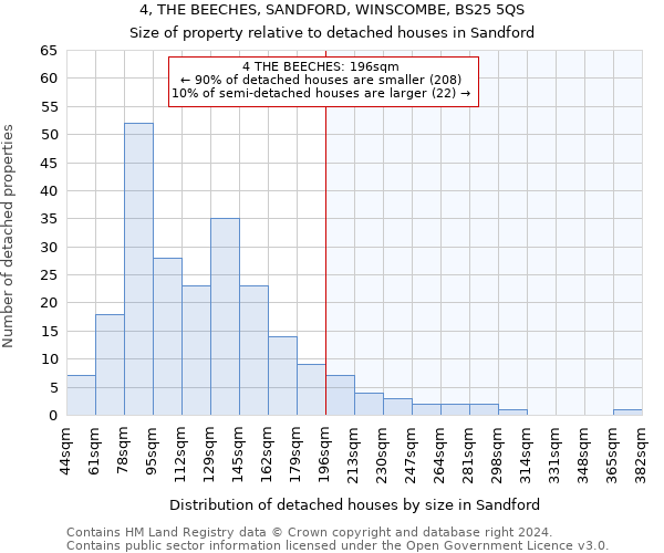 4, THE BEECHES, SANDFORD, WINSCOMBE, BS25 5QS: Size of property relative to detached houses in Sandford