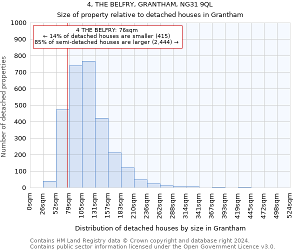 4, THE BELFRY, GRANTHAM, NG31 9QL: Size of property relative to detached houses in Grantham