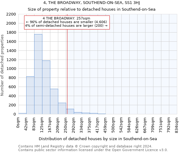 4, THE BROADWAY, SOUTHEND-ON-SEA, SS1 3HJ: Size of property relative to detached houses in Southend-on-Sea