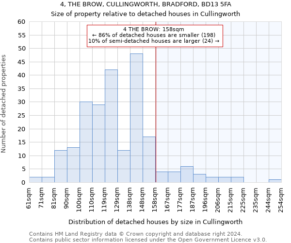 4, THE BROW, CULLINGWORTH, BRADFORD, BD13 5FA: Size of property relative to detached houses in Cullingworth