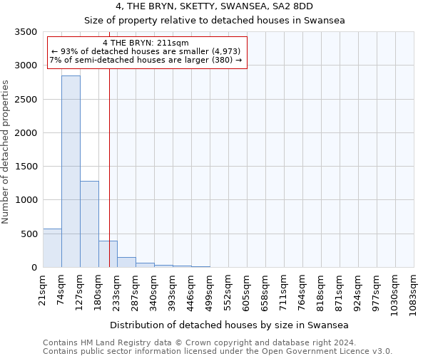 4, THE BRYN, SKETTY, SWANSEA, SA2 8DD: Size of property relative to detached houses in Swansea