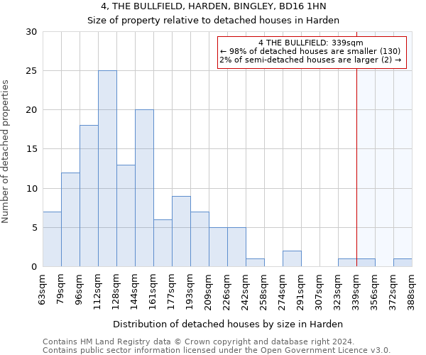4, THE BULLFIELD, HARDEN, BINGLEY, BD16 1HN: Size of property relative to detached houses in Harden